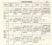 重慶勞務企業(yè)資質等級標準及作業(yè)分包范圍