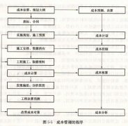 重慶勞務(wù)分包成本管理的程序