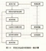 建筑勞務(wù)公司勞務(wù)分包成本控制方法